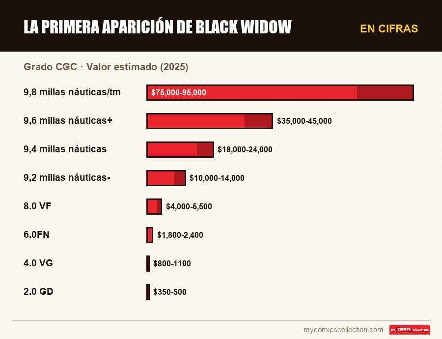 En cifras : La primera aparición de Black Widow, Valor estimado (2025)