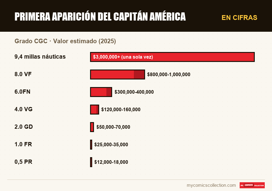 En cifras : Primera aparición del Capitán América, Valor estimado (2025)