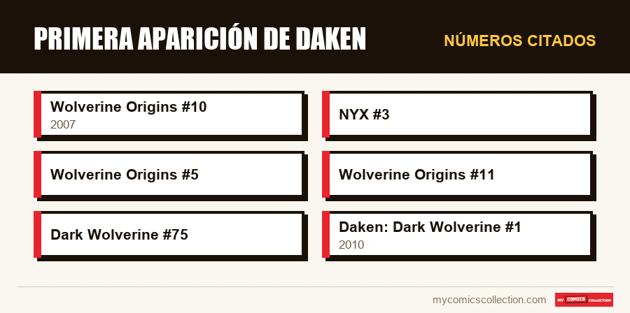 Números citados : Primera aparición de Daken