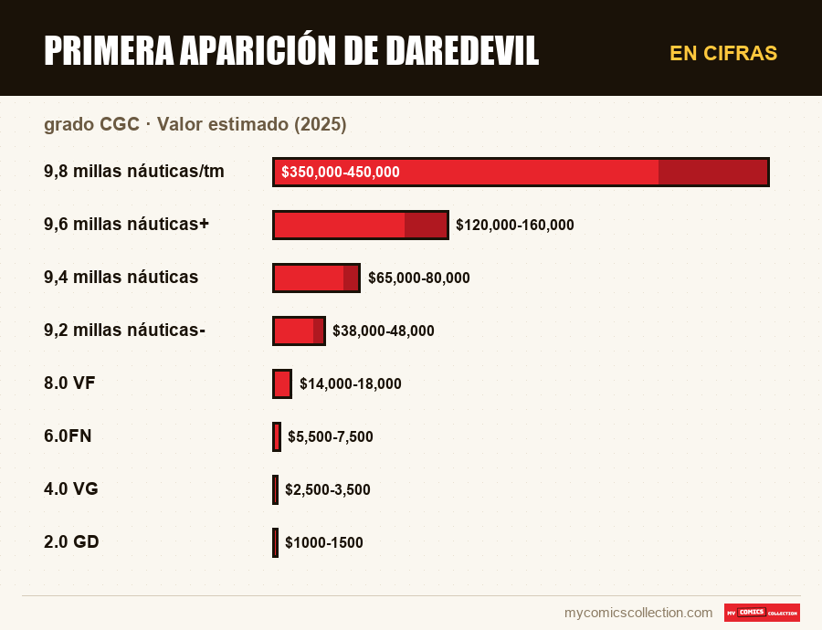 En cifras : Primera aparición de Daredevil, Valor estimado (2025)