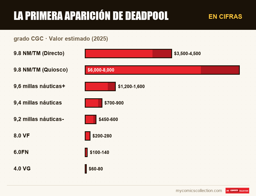 En cifras : La primera aparición de Deadpool, Valor estimado (2025)
