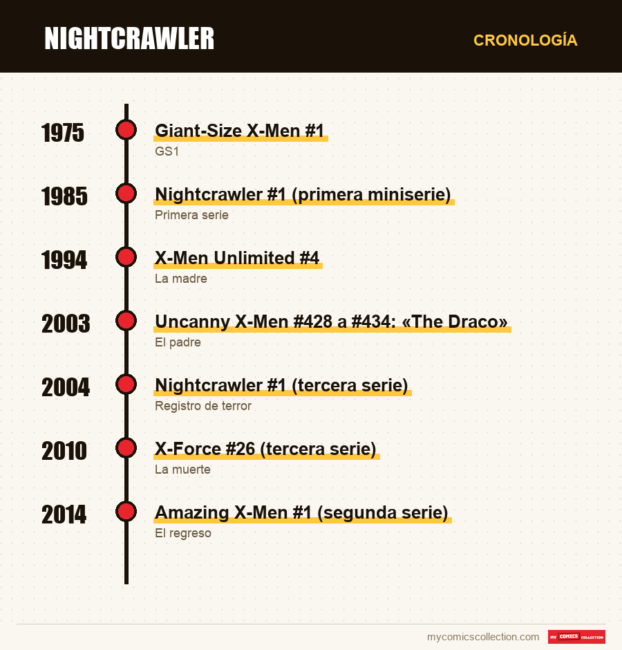 Cronología de los números y series de Nightcrawler