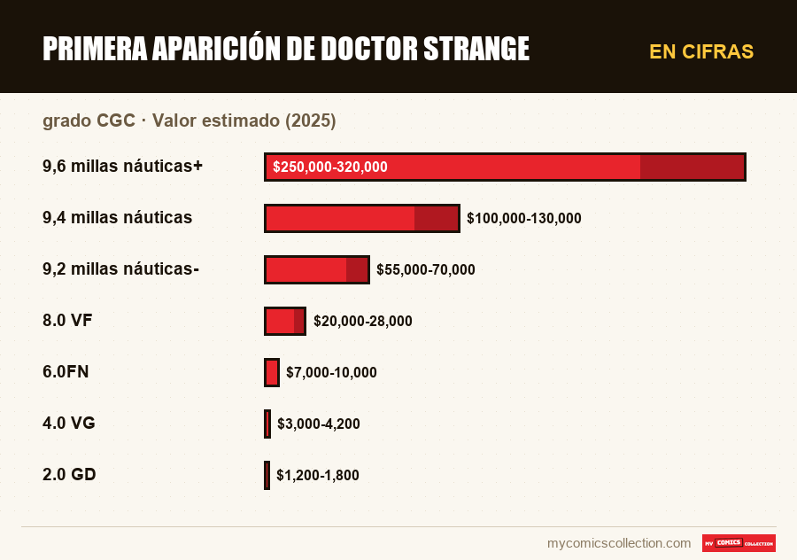 En cifras : Primera aparición de Doctor Strange, Valor estimado (2025)