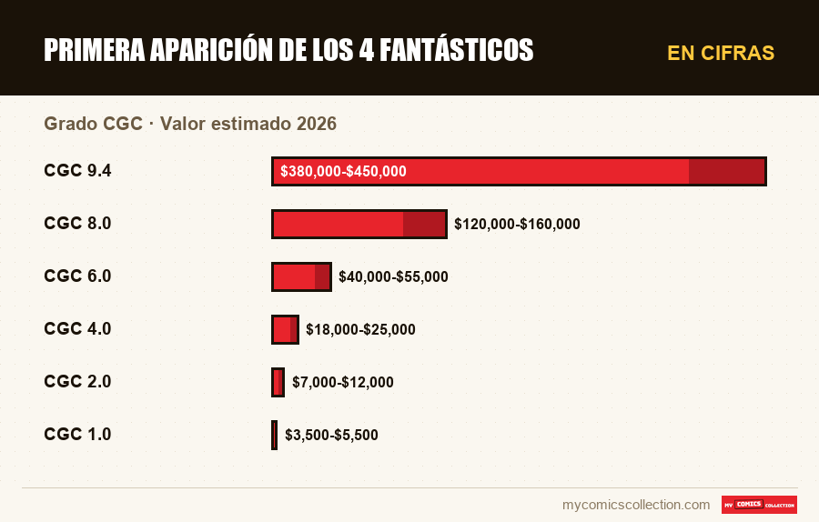 En cifras : Primera aparición de los 4 Fantásticos, Valor estimado 2026
