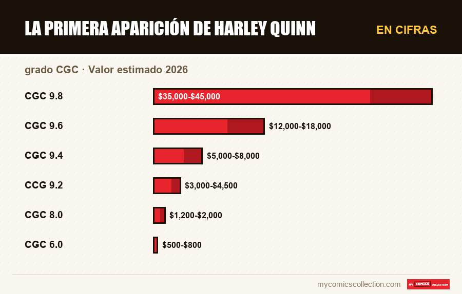 En cifras : La primera aparición de Harley Quinn, Valor estimado 2026