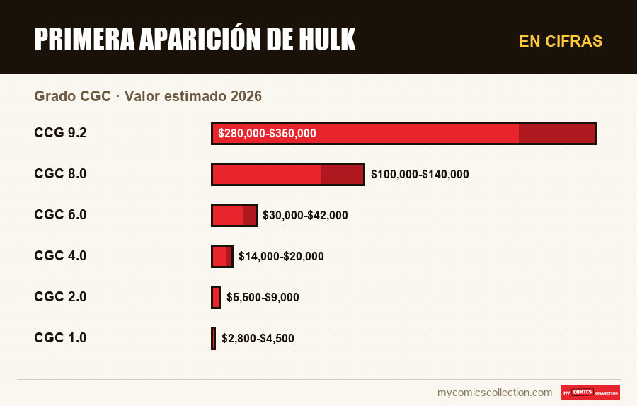 En cifras : Primera aparición de Hulk, Valor estimado 2026