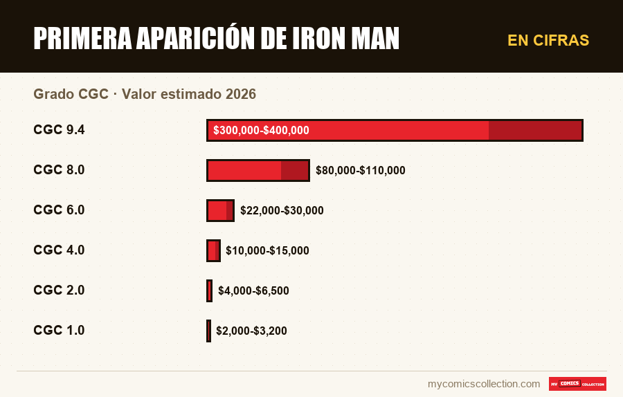En cifras : Primera aparición de Iron Man, Valor estimado 2026