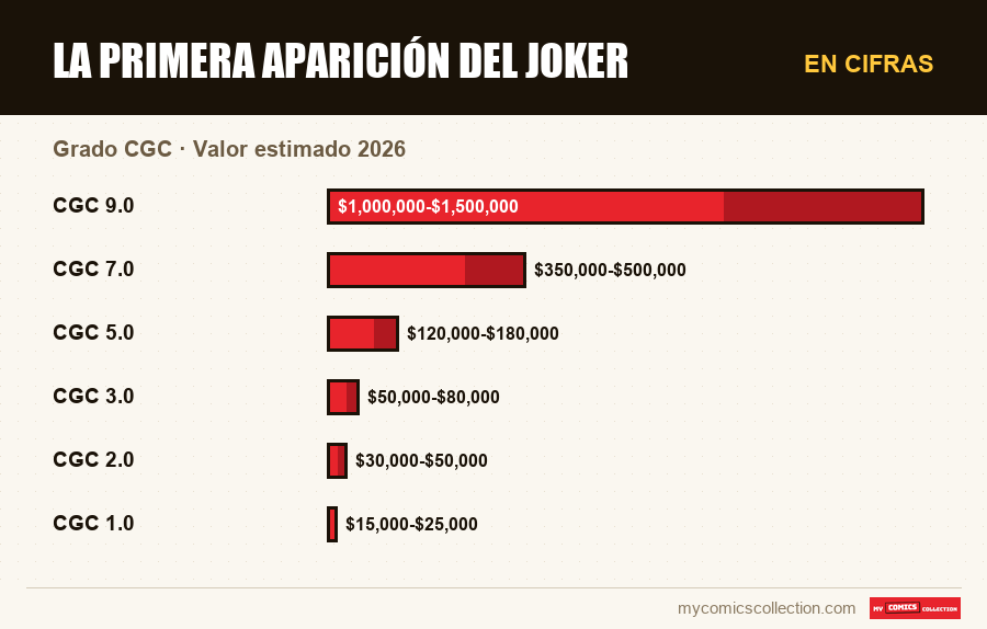 En cifras : La primera aparición del Joker, Valor estimado 2026