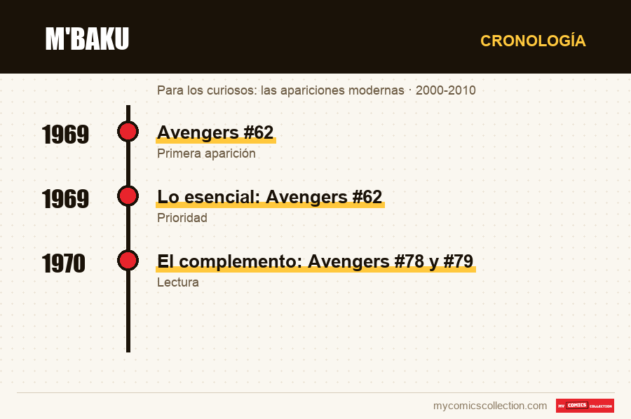 Cronología de los números y series de M'Baku
