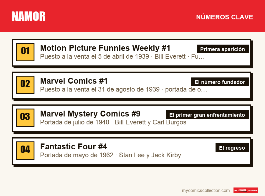 Los números clave de Namor por orden de importancia