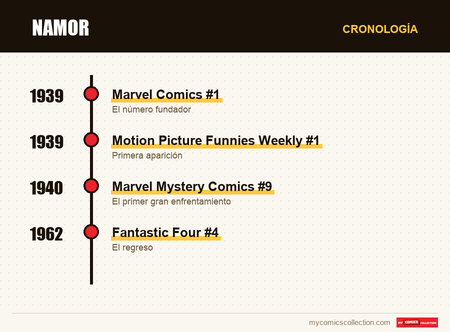 Cronología de los números y series de Namor