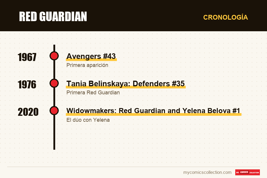 Cronología de los números y series de Red Guardian