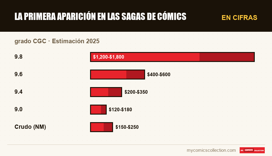 En cifras : La primera aparición en las sagas de cómics, Estimación 2025