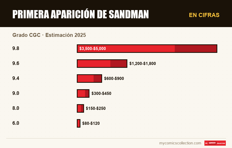 En cifras : Primera aparición de Sandman, Estimación 2025