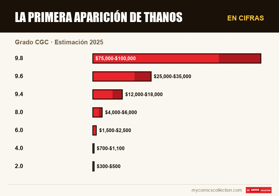 En cifras : La primera aparición de Thanos, Estimación 2025