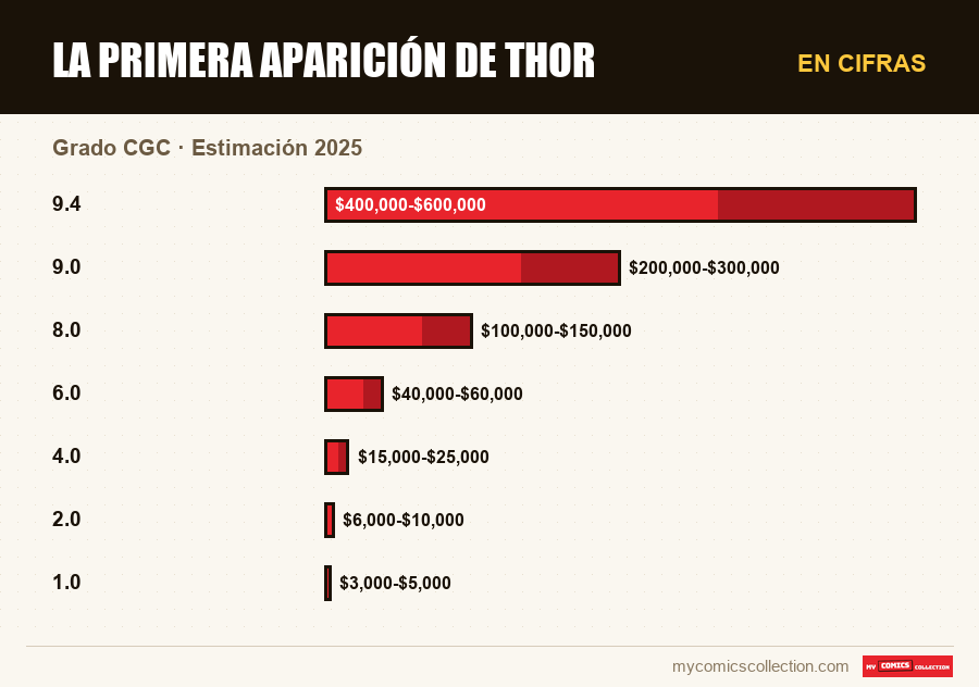 En cifras : La primera aparición de Thor, Estimación 2025