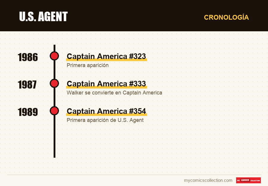 Cronología de los números y series de U.S. Agent