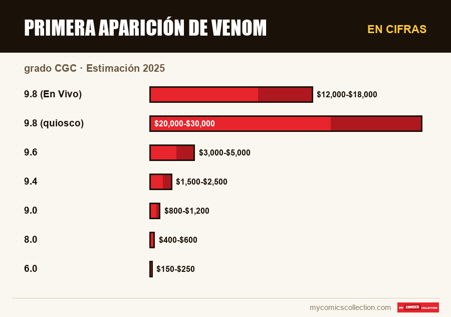 En cifras : Primera aparición de Venom, Estimación 2025