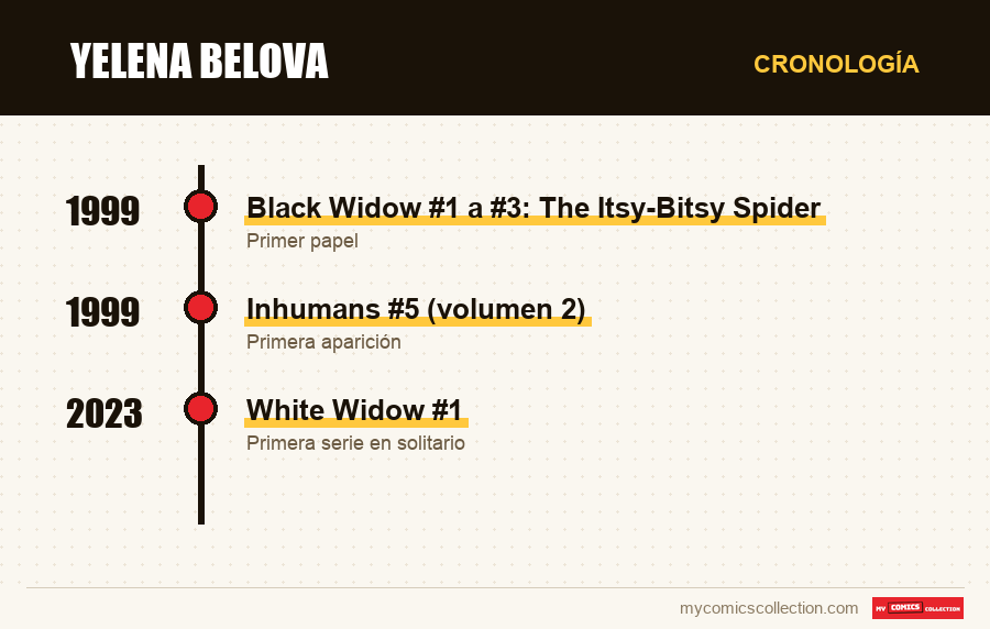 Cronología de los números y series de Yelena Belova