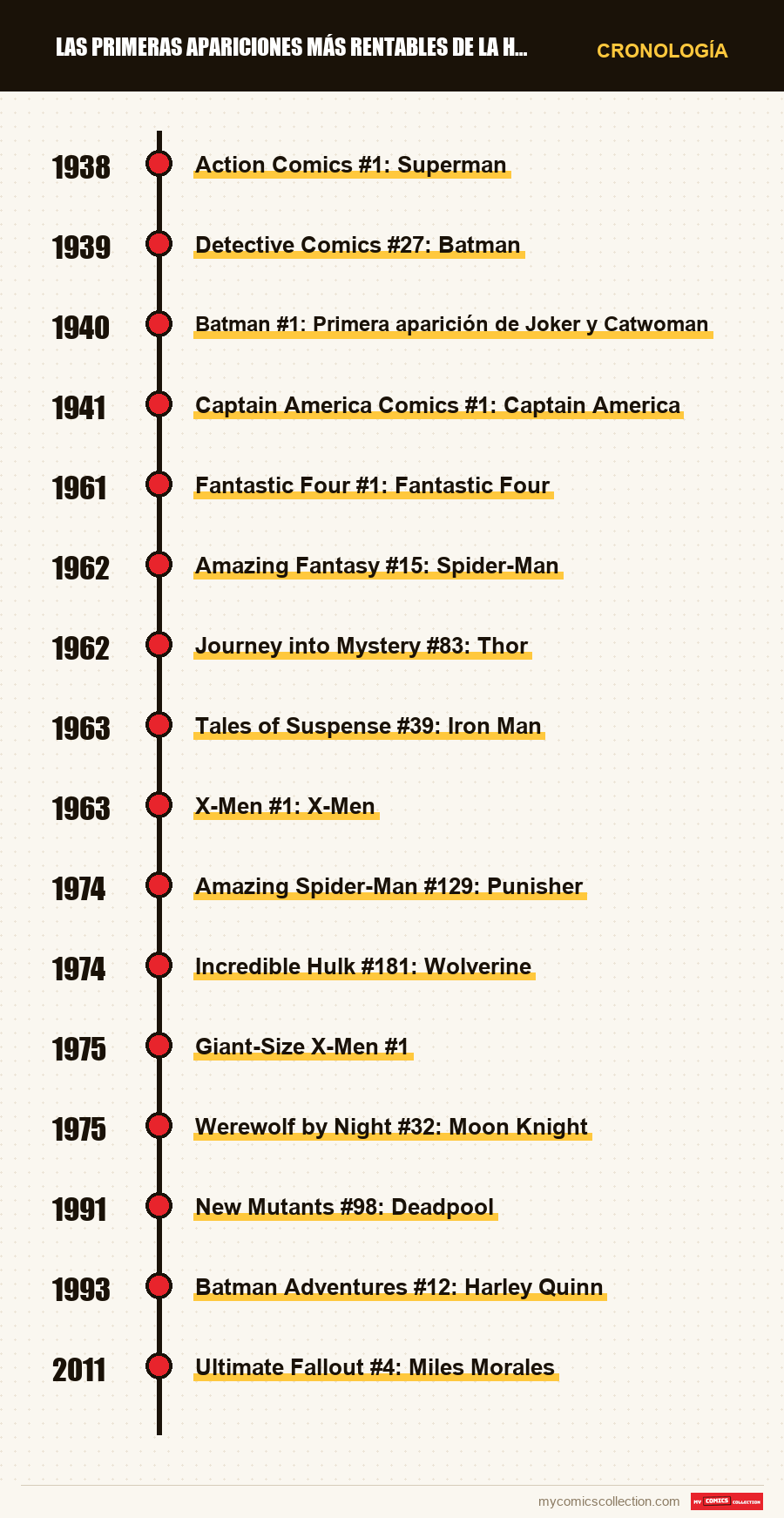 Cronología de los números y series de Las primeras apariciones más rentables de la historia del có