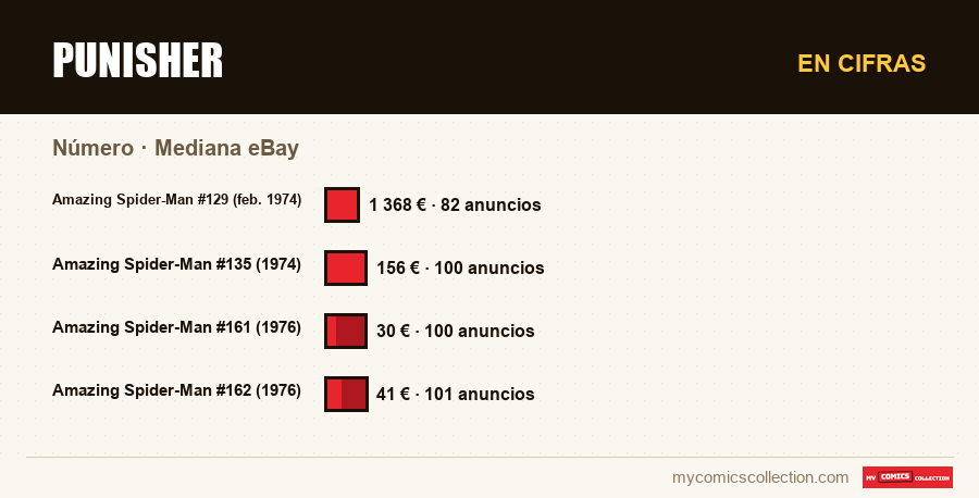 En cifras : Punisher, Mediana eBay