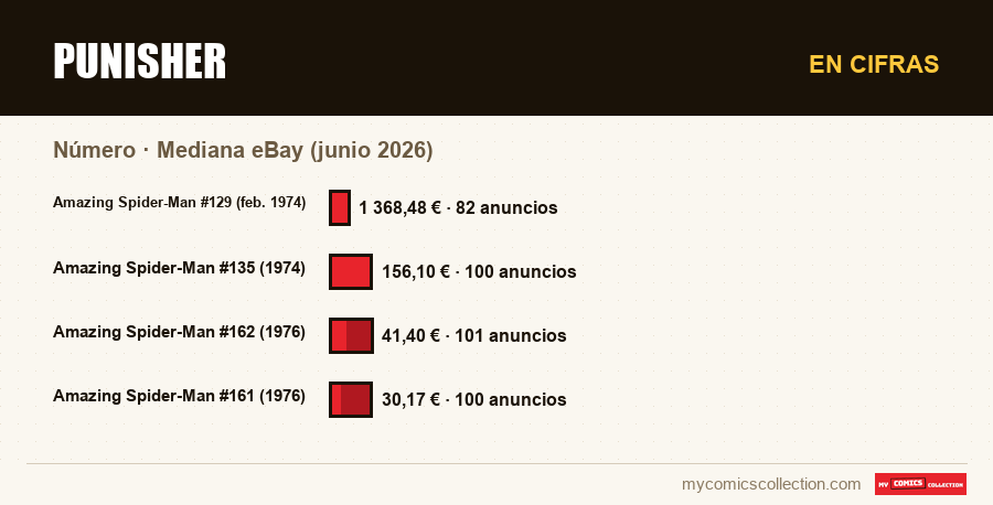 En cifras : Punisher, Mediana eBay (junio 2026)