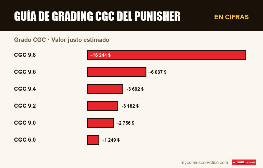 En cifras : Guía de grading CGC del Punisher, Valor justo estimado