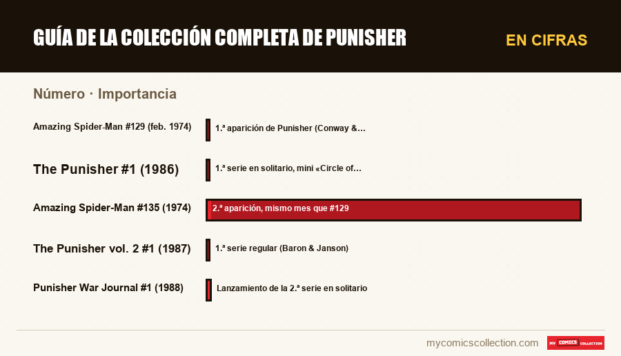 En cifras : Guía de la colección completa de Punisher, Importancia