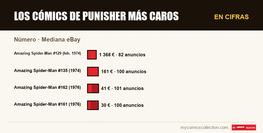 En cifras : Los cómics de Punisher más caros, Mediana eBay