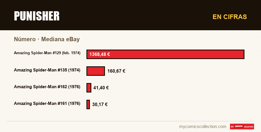 En cifras : Punisher, Mediana eBay