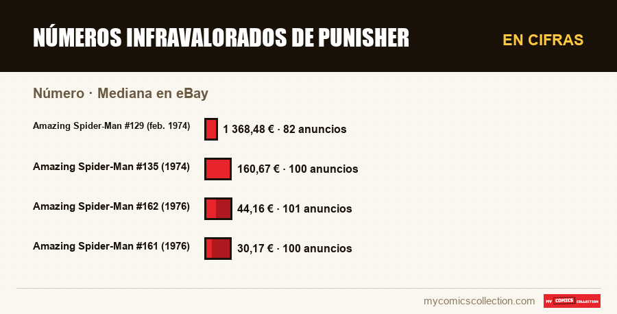 En cifras : Números infravalorados de Punisher, Mediana en eBay