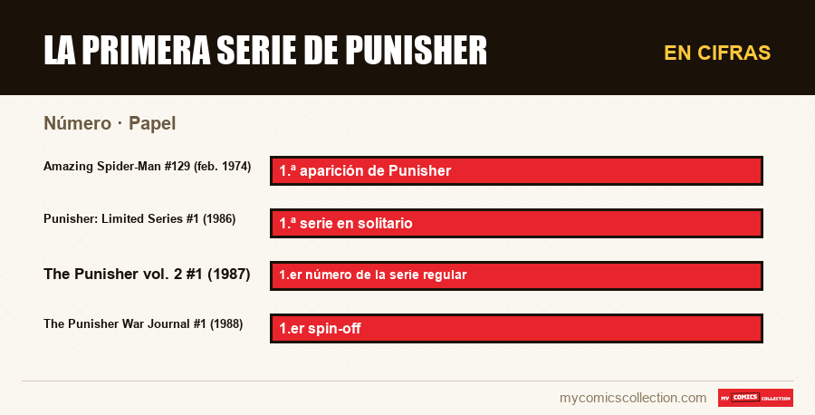 En cifras : La primera serie de Punisher, Papel