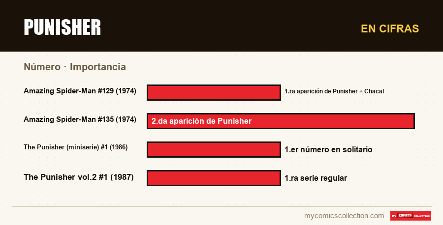En cifras : Punisher, Importancia