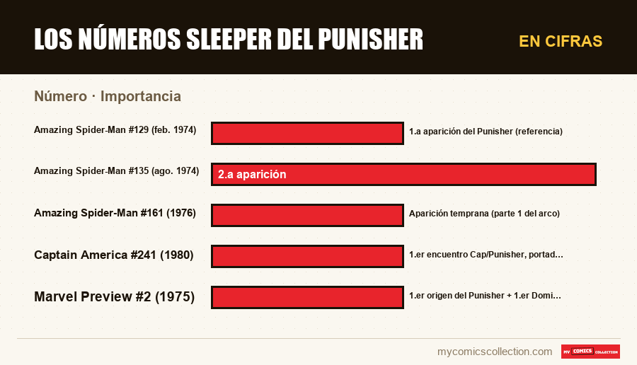 En cifras : Los números sleeper del Punisher, Importancia