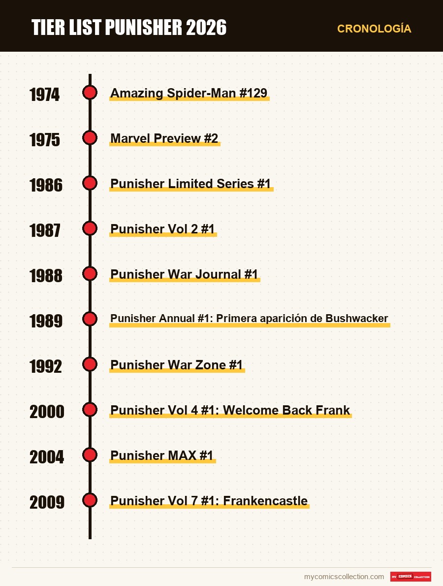 Cronología de los números y series de Tier list Punisher 2026