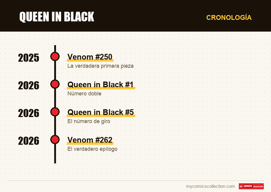 Cronología de los números y series de Queen in Black