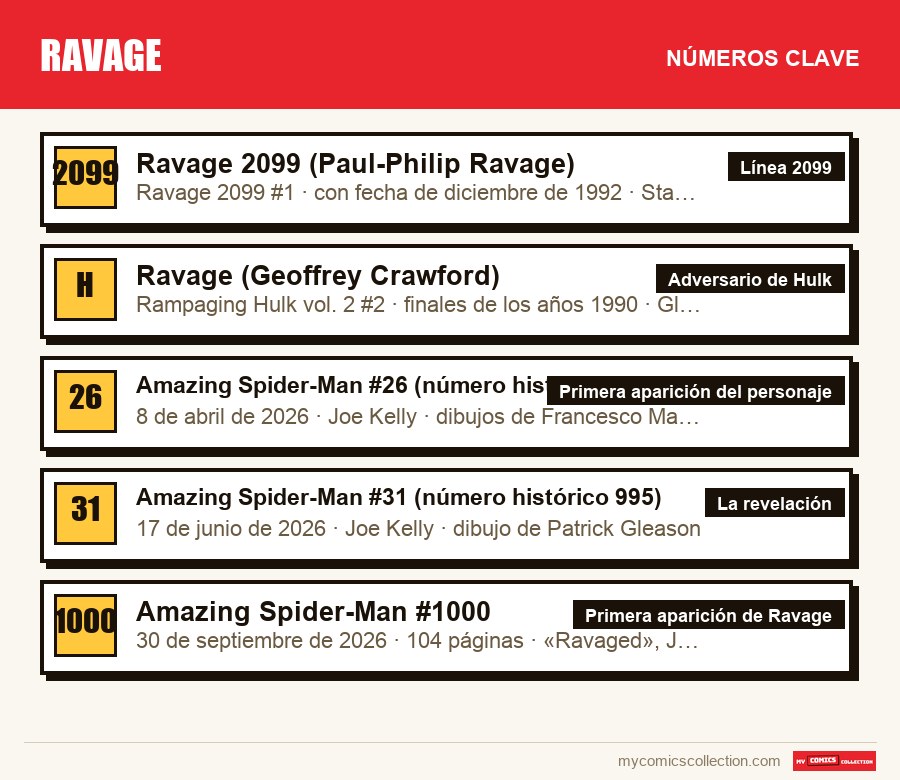 Los números clave de Ravage por orden de importancia