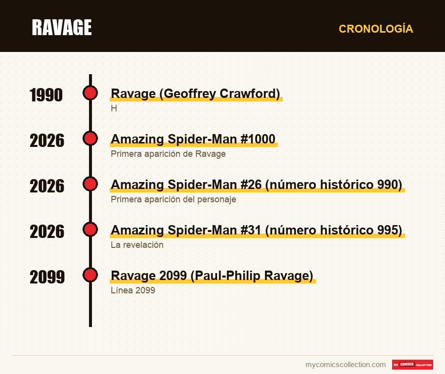 Cronología de los números y series de Ravage