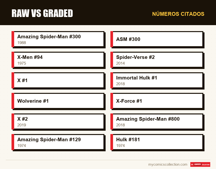 Números citados : Raw vs graded