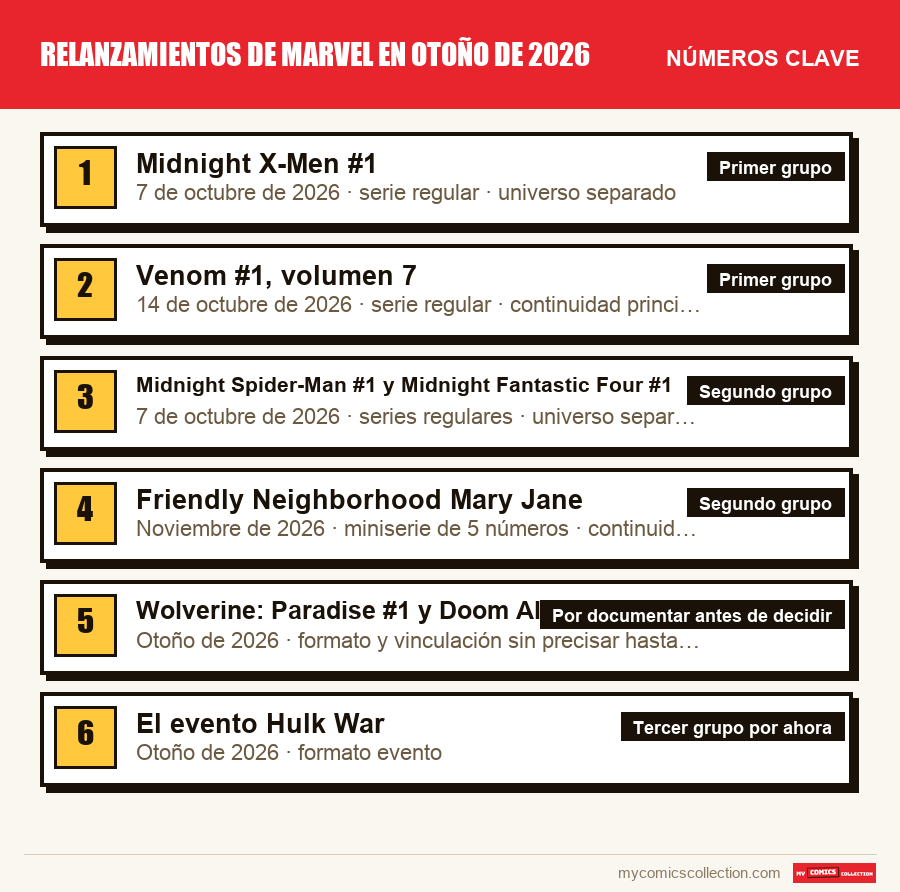 Los números clave de Relanzamientos de Marvel en otoño de 2026 por orden de importancia