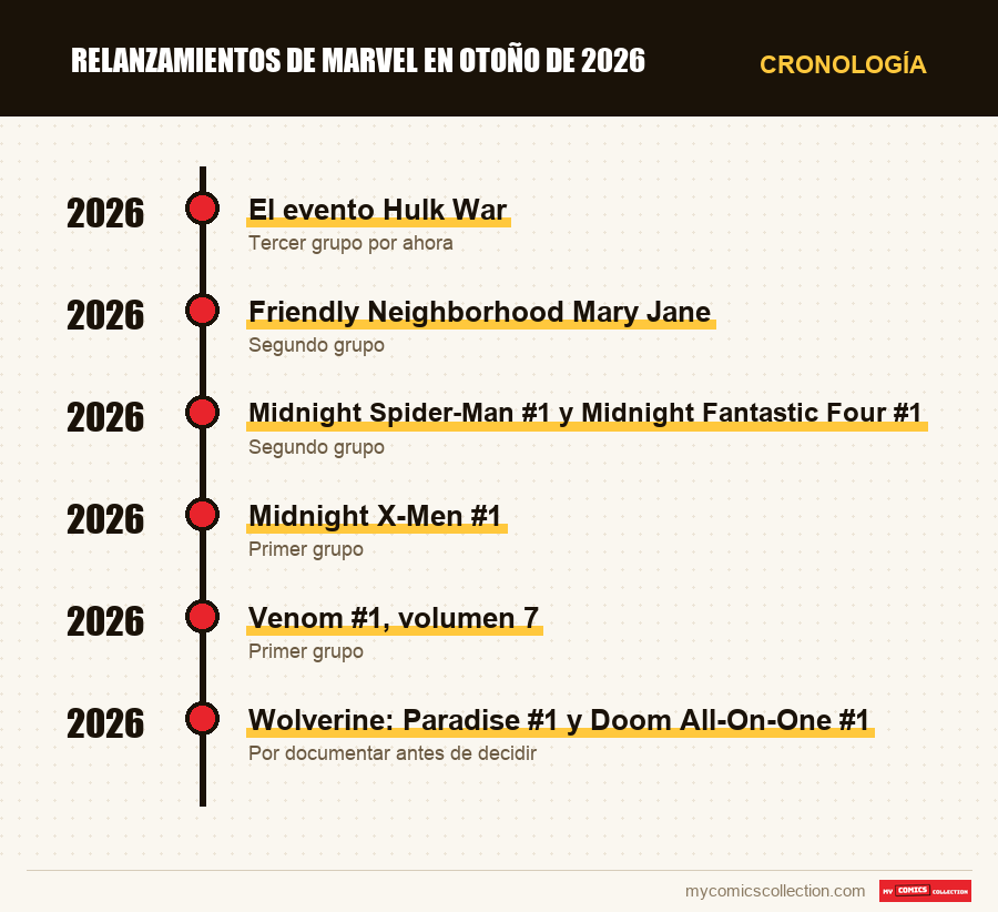 Cronología de los números y series de Relanzamientos de Marvel en otoño de 2026