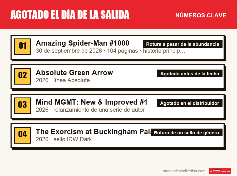 Los números clave de Agotado el día de la salida por orden de importancia