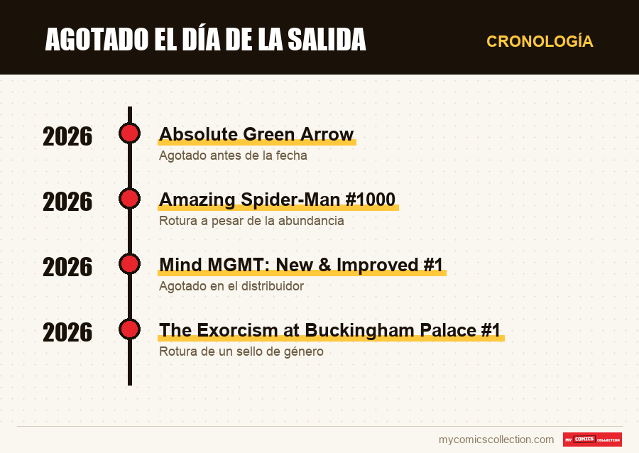Cronología de los números y series de Agotado el día de la salida