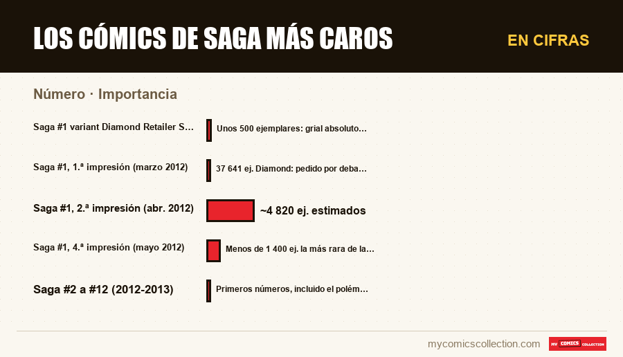 En cifras : Los cómics de Saga más caros, Importancia