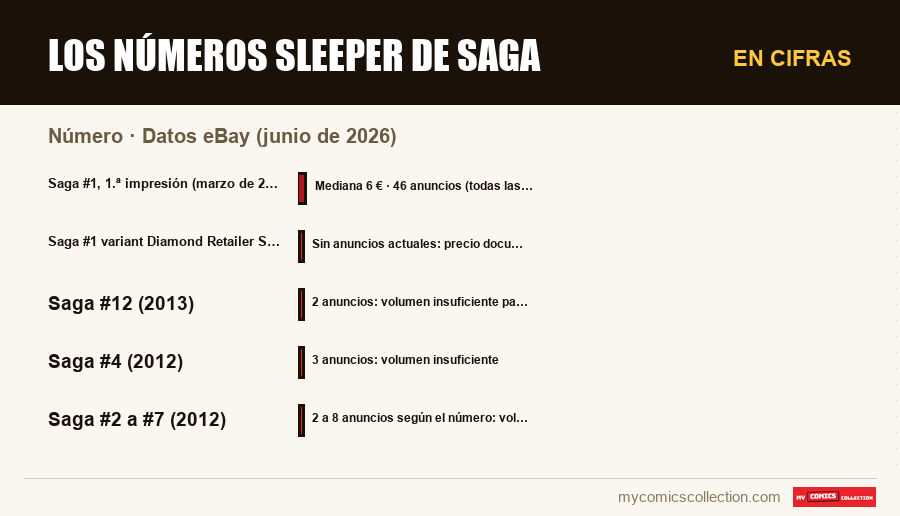 En cifras : Los números sleeper de Saga, Datos eBay (junio de 2026)