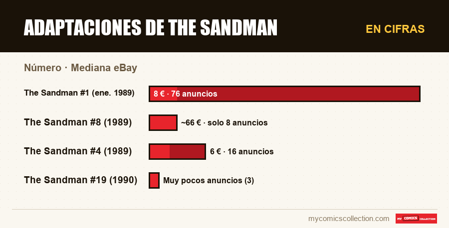 En cifras : Adaptaciones de The Sandman, Mediana eBay