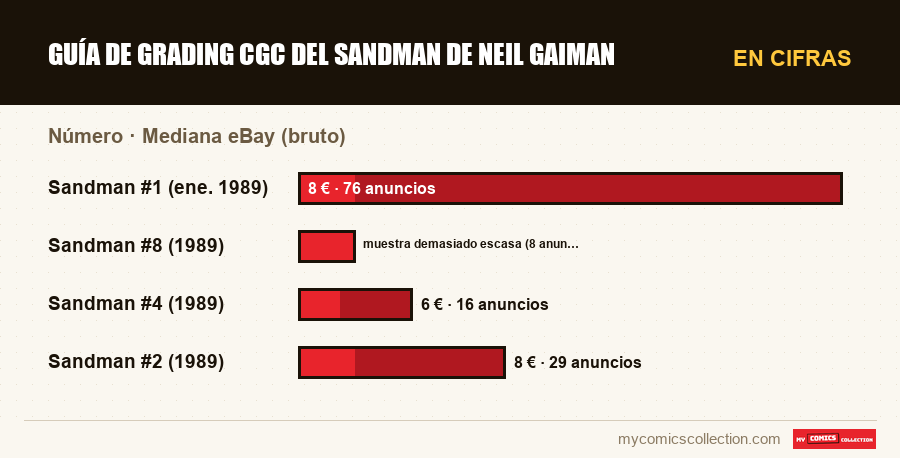 En cifras : Guía de grading CGC del Sandman de Neil Gaiman, Mediana eBay (bruto)