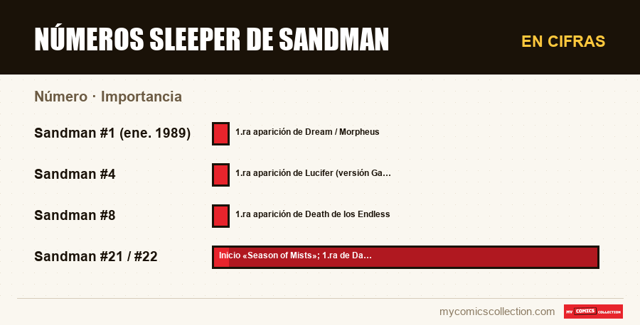 En cifras : Números sleeper de Sandman, Importancia