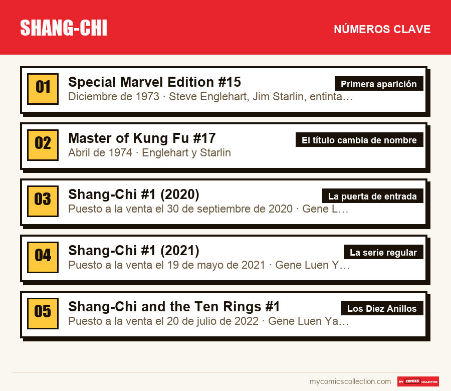Los números clave de Shang-Chi por orden de importancia