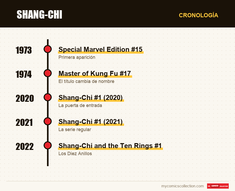 Cronología de los números y series de Shang-Chi
